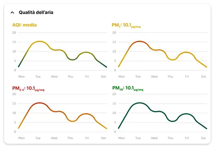 Grafici Aersafe della qualità dell’aria: AQI, PM1, PM2.5 e PM10 nell’arco di una settimana