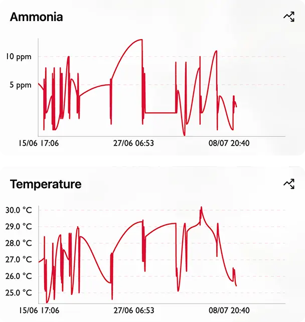 Serie storiche di ammoniaca e temperatura nella dashboard Check Up