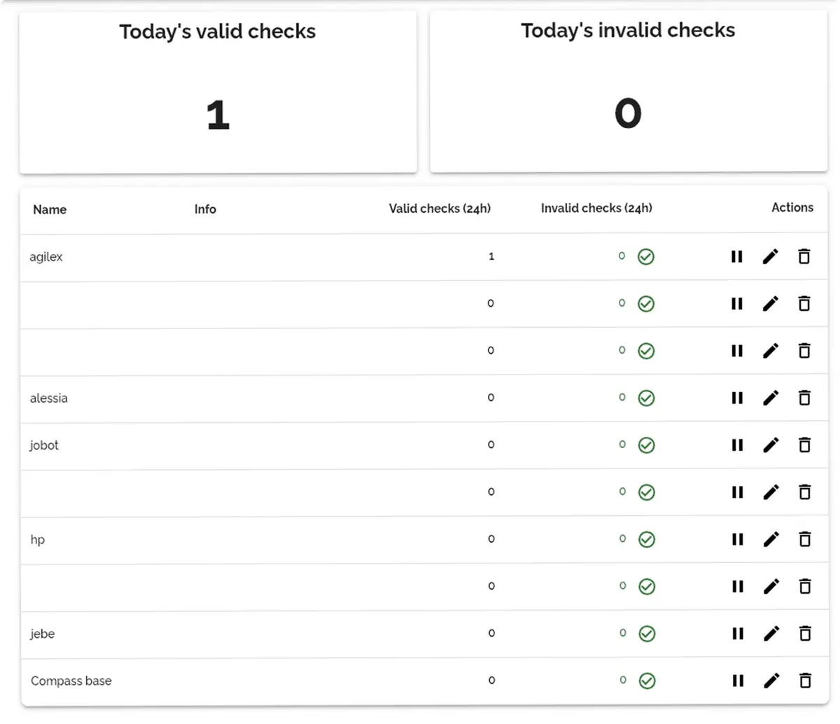 La dashboard del license manager: i controlli di licenza validi e non validi di oggi e, per ogni robot, i controlli delle ultime 24 ore con le azioni di pausa, modifica ed eliminazione